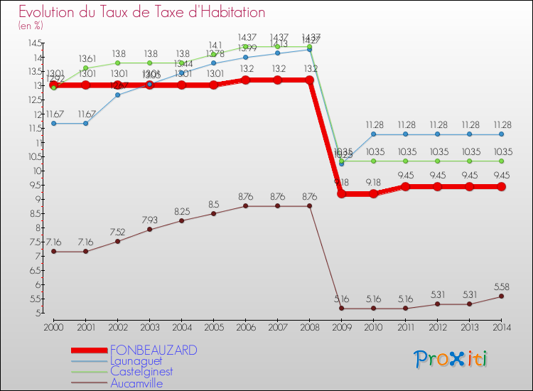 Evolution du taux de la taxe d'habitation pour FONBEAUZARD et les communes proches de 2000 à 2014 Comparaison des taux de la taxe d'habitation pour FONBEAUZARD et les communes voisines de 2000 à 2014