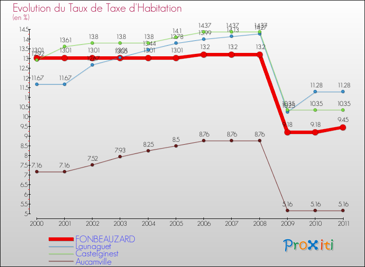 Evolution du taux de la taxe d'habitation pour FONBEAUZARD et les communes proches Comparaison des taux de la taxe d'habitation pour FONBEAUZARD et les communes voisines