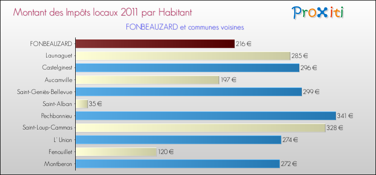 Montant des impôts locaux par Habitant pour FONBEAUZARD et les communes proches Comparaison des impôts locaux par habitant pour FONBEAUZARD et les communes voisines