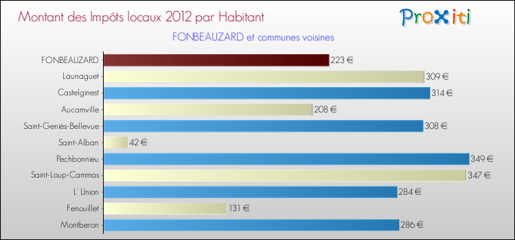 Montant des impôts locaux par Habitant pour FONBEAUZARD et les communes proches Comparaison des impôts locaux par habitant pour FONBEAUZARD et les communes voisines