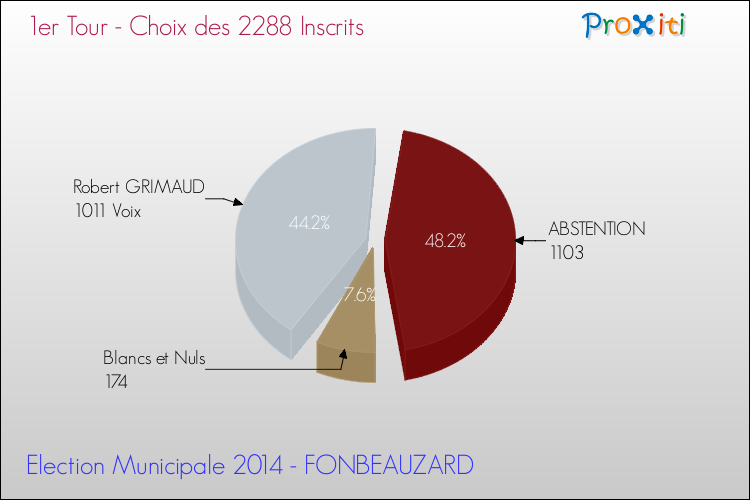 Elections Municipales 2014 - Résultats par rapport aux inscrits au 1er Tour pour la commune de FONBEAUZARD