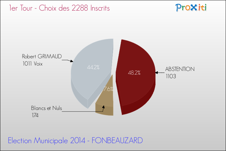 Résultats par rapport aux inscrits au 1er Tour des Elections Municipales 2014 de la commune de FONBEAUZARD Elections Municipales 2014 - Résultats par rapport aux inscrits au 1er Tour pour la commune de FONBEAUZARD