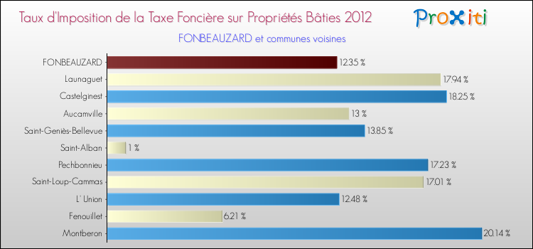 Taux d'imposition de la taxe foncière sur le bati 2012 pour FONBEAUZARD et les communes proches Comparaison des taux d'imposition de la taxe foncière sur le bati 2012 pour FONBEAUZARD et les communes voisines