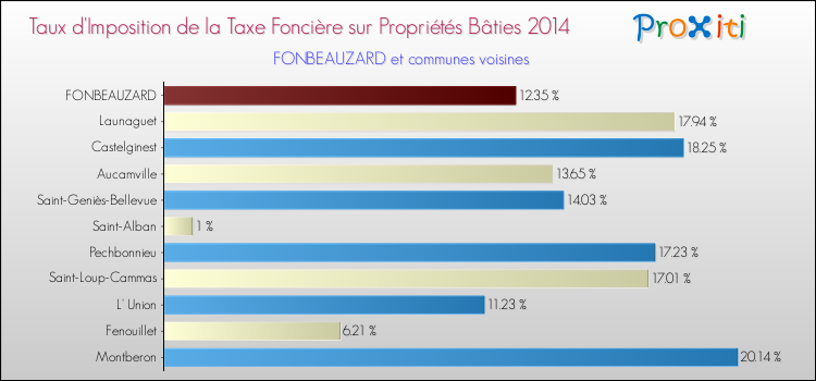 Comparaison des taux d'imposition de la taxe foncière sur le bati 2014 pour FONBEAUZARD et les communes voisines