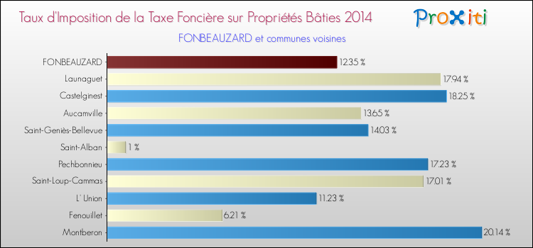 Taux d'imposition de la taxe foncière sur le bati 2014 pour FONBEAUZARD et les communes proches Comparaison des taux d'imposition de la taxe foncière sur le bati 2014 pour FONBEAUZARD et les communes voisines