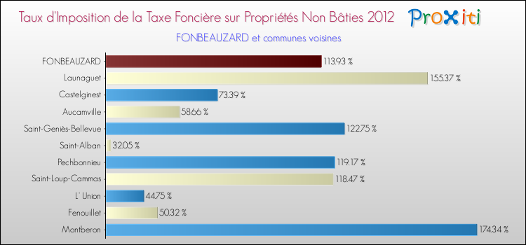 Taux d'imposition de la taxe foncière sur les immeubles et terrains non batis 2012 pour FONBEAUZARD et les communes proches Comparaison des taux d'imposition de la taxe foncière sur les immeubles et terrains non batis 2012 pour FONBEAUZARD et les communes voisines