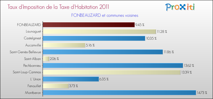 Taux d'imposition de la taxe d'habitation 2011 pour FONBEAUZARD et les communes proches Comparaison des taux d'imposition de la taxe d'habitation 2011 pour FONBEAUZARD et les communes voisines