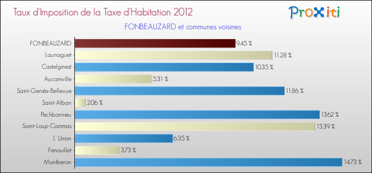 Taux d'imposition de la taxe d'habitation 2012 pour FONBEAUZARD et les communes proches Comparaison des taux d'imposition de la taxe d'habitation 2012 pour FONBEAUZARD et les communes voisines