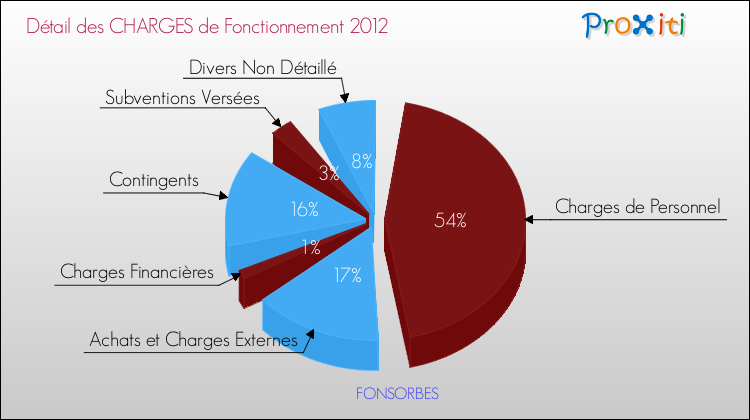 Décomposition des Charges de Fonctionnement 2012 de la commune de FONSORBES Charges de Fonctionnement 2012 pour la commune de FONSORBES