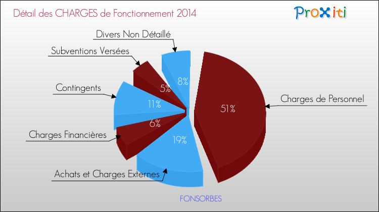 Décomposition des Charges de Fonctionnement 2014 de la commune de FONSORBES Charges de Fonctionnement 2014 pour la commune de FONSORBES