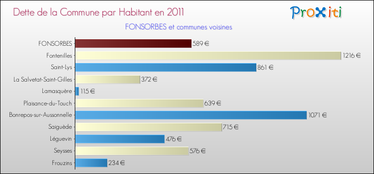 Dette par habitant de la commune en 2011 pour FONSORBES et les communes proches Comparaison de la dette par habitant de la commune en 2011 pour FONSORBES et les communes voisines