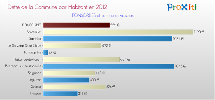 Dette par habitant de la commune en 2012 pour FONSORBES et les communes proches Comparaison de la dette par habitant de la commune en 2012 pour FONSORBES et les communes voisines