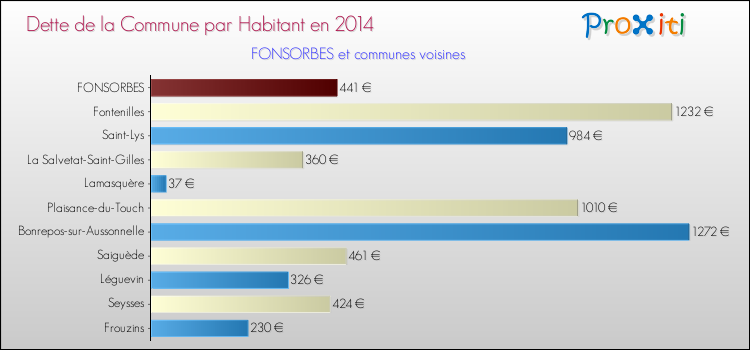 Dette par habitant de la commune en 2014 pour FONSORBES et les communes proches Comparaison de la dette par habitant de la commune en 2014 pour FONSORBES et les communes voisines