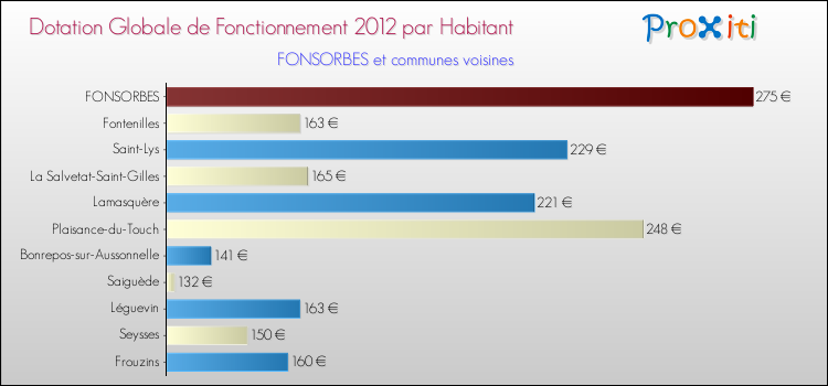 Montant des dotations globales de fonctionnement DGF par Habitant pour FONSORBES et les communes proches Comparaison des des dotations globales de fonctionnement DGF par habitant pour FONSORBES et les communes voisines