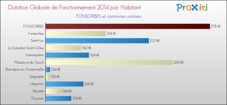 Montant des dotations globales de fonctionnement DGF par Habitant pour FONSORBES et les communes proches en 2014. Comparaison des des dotations globales de fonctionnement DGF par habitant pour FONSORBES et les communes voisines en 2014.