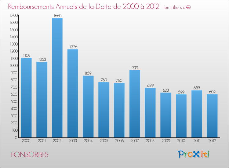 Evolution de l'annuité de la dette pour la commune de FONSORBES de 2000 à 2012 Annuités de la dette pour FONSORBES de 2000 à 2012