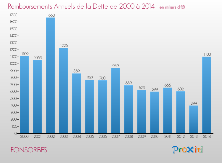 Evolution de l'annuité de la dette pour la commune de FONSORBES de 2000 à 2014 Annuités de la dette pour FONSORBES de 2000 à 2014