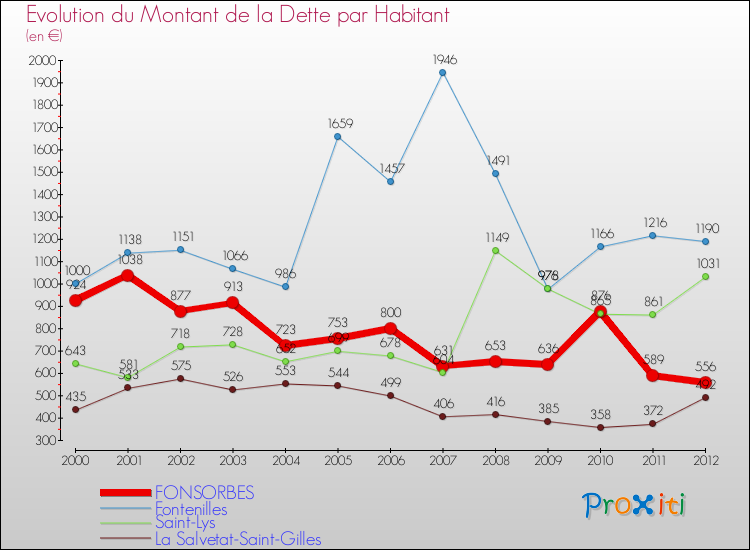 Evolution de la dette par habitant pour la commune de FONSORBES et les communes proches de 2000 à 2012 Comparaison de la dette par habitant pour FONSORBES et les communes voisines de 2000 à 2012