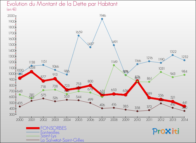 Evolution de la dette par habitant pour la commune de FONSORBES et les communes proches de 2000 à 2014 Comparaison de la dette par habitant pour FONSORBES et les communes voisines de 2000 à 2014