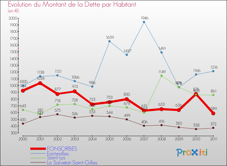 Evolution de la dette par habitant pour la commune de FONSORBES et les communes proches Comparaison de la dette par habitant pour FONSORBES et les communes voisines