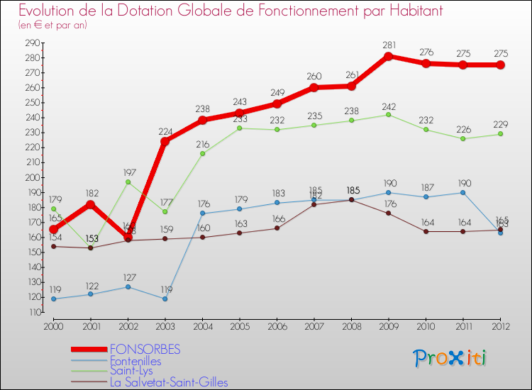 Evolution et montant de la dotation globale de fonctionnement par Habitant pour FONSORBES et les communes proches Comparaison des dotations globales de fonctionnement par habitant pour FONSORBES et les communes voisines