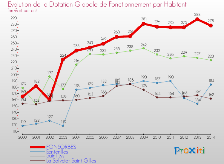 Evolution et montant de la dotation globale de fonctionnement par Habitant pour FONSORBES et les communes proches de 2000 à 2014. Comparaison des dotations globales de fonctionnement par habitant pour FONSORBES et les communes voisines de 2000 à 2014.