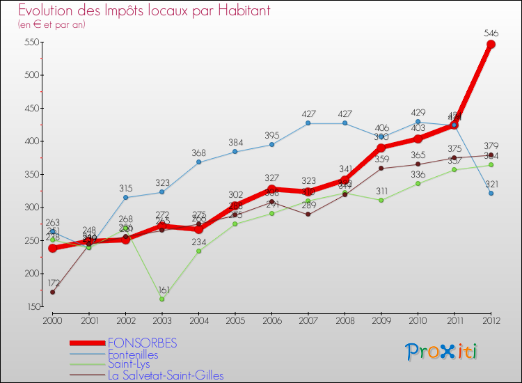 Evolution et montant des impôts locaux par Habitant pour FONSORBES et les communes proches Comparaison des impôts locaux par habitant pour FONSORBES et les communes voisines
