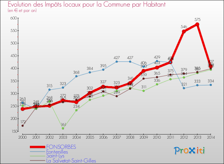 Evolution et montant des impôts locaux par Habitant pour FONSORBES et les communes proches de 2000 à 2014 Comparaison des impôts locaux par habitant pour FONSORBES et les communes voisines de 2000 à 2014