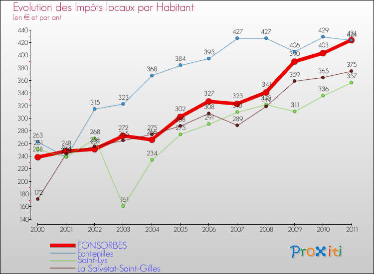 Evolution et montant des impôts locaux par Habitant pour FONSORBES et les communes proches Comparaison des impôts locaux par habitant pour FONSORBES et les communes voisines