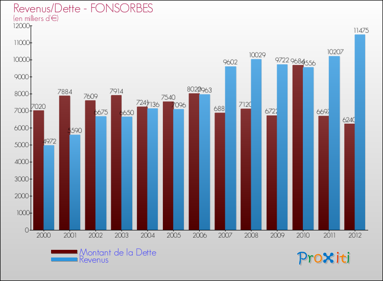 Evolution comparée de la dette et des revenus pour la commune de FONSORBES de 2000 à 2012 Comparaison de la dette et des revenus pour FONSORBES de 2000 à 2012