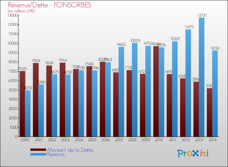 Evolution comparée de la dette et des revenus pour la commune de FONSORBES de 2000 à 2014 Comparaison de la dette et des revenus pour FONSORBES de 2000 à 2014