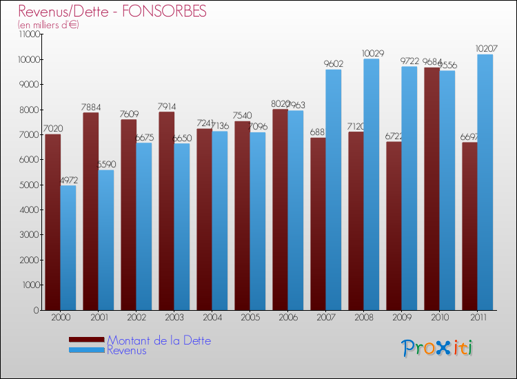 Evolution comparée de la dette et des revenus pour la commune de FONSORBES de 2000 à 2011 Comparaison de la dette et des revenus pour FONSORBES de 2000 à 2011
