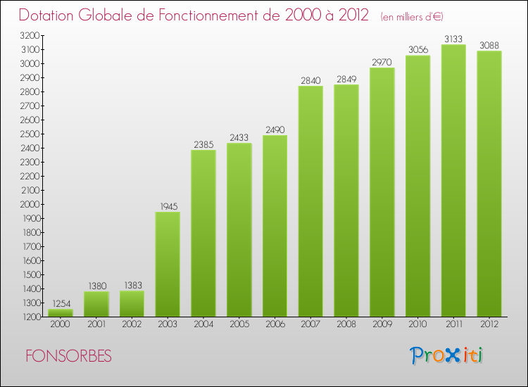 Evolution du montant de la Dotation Globale de Fonctionnement pour la commune de FONSORBES de 2000 à 2012 Evolution du montant de la Dotation Globale de Fonctionnement pour FONSORBES de 2000 à 2012