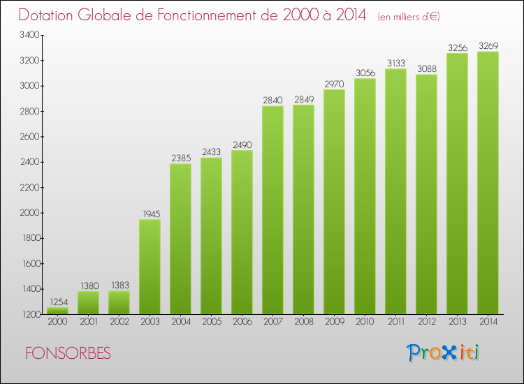 Evolution du montant de la Dotation Globale de Fonctionnement pour la commune de FONSORBES de 2000 à 2014 Evolution du montant de la Dotation Globale de Fonctionnement pour FONSORBES de 2000 à 2014