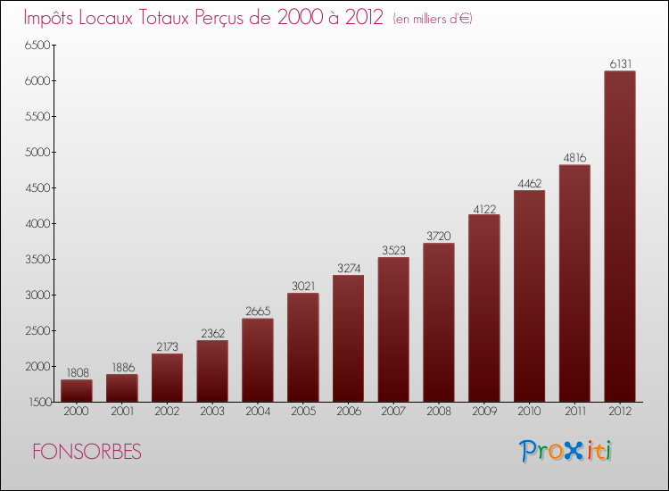 Evolution des Impôts Locaux pour la commune de FONSORBES de 2000 à 2012 Evolution des Impôts Locaux pour FONSORBES de 2000 à 2012