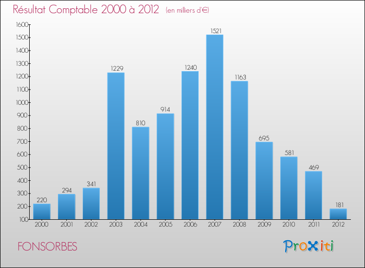 Evolution du résultat comptable pour la commune de FONSORBES de 2000 à 2012 Evolution du résultat comptable pour FONSORBES de 2000 à 2012