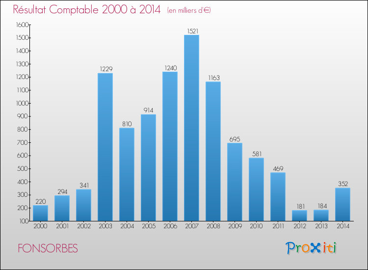 Evolution du résultat comptable pour la commune de FONSORBES de 2000 à 2014 Evolution du résultat comptable pour FONSORBES de 2000 à 2014