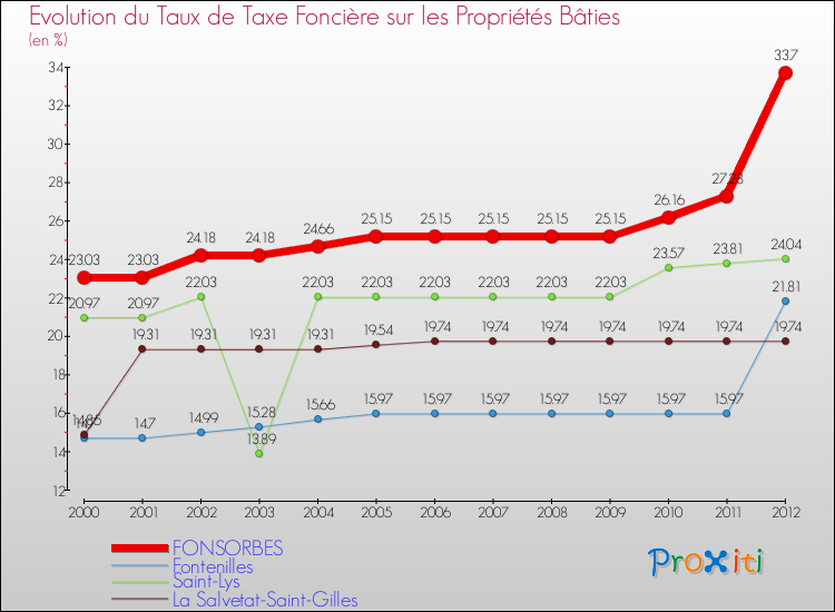 Evolution du taux de la taxe foncière sur le bati pour FONSORBES et les communes proches de 2000 à 2012 Comparaison des taux de taxe foncière sur le bati pour FONSORBES et les communes voisines de 2000 à 2012