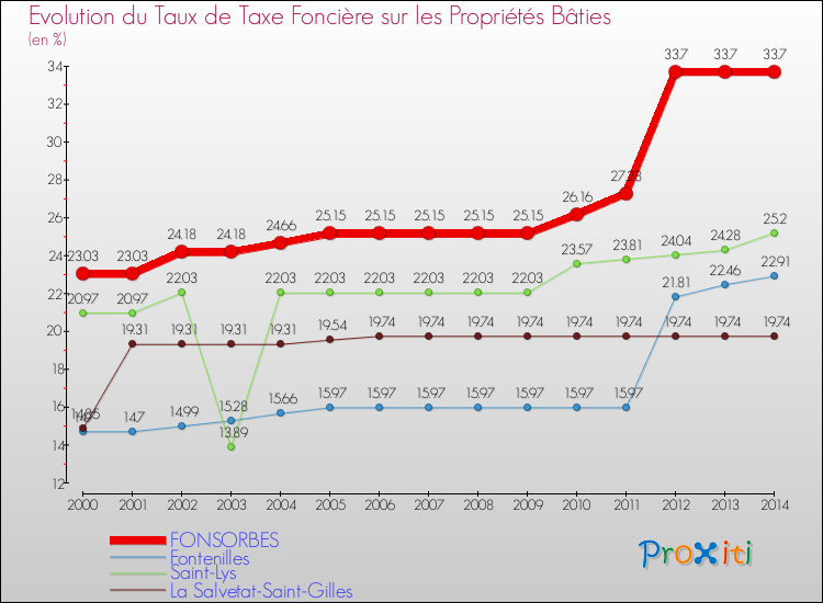 Evolution du taux de la taxe foncière sur le bati pour FONSORBES et les communes proches de 2000 à 2014 Comparaison des taux de taxe foncière sur le bati pour FONSORBES et les communes voisines de 2000 à 2014
