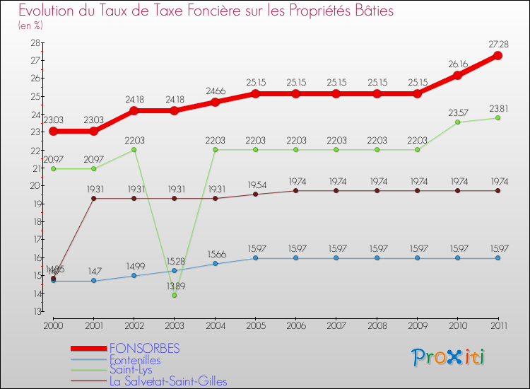 Evolution du taux de la taxe foncière sur le bati pour FONSORBES et les communes proches Comparaison des taux de taxe foncière sur le bati pour FONSORBES et les communes voisines