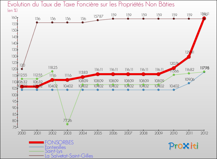 Evolution du taux de la taxe foncière sur les immeubles et terrains non batis pour FONSORBES et les communes proches de 2000 à 2012 Comparaison des taux de la taxe foncière sur les immeubles et terrains non batis pour FONSORBES et les communes voisines de 2000 à 2012