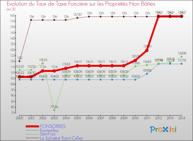 Evolution du taux de la taxe foncière sur les immeubles et terrains non batis pour FONSORBES et les communes proches de 2000 à 2014 Comparaison des taux de la taxe foncière sur les immeubles et terrains non batis pour FONSORBES et les communes voisines de 2000 à 2014