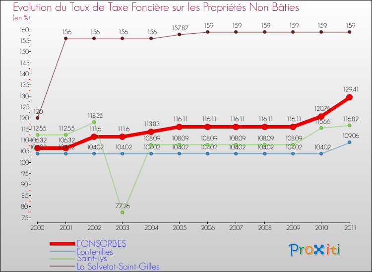 Evolution du taux de la taxe foncière sur les immeubles et terrains non batis pour FONSORBES et les communes proches Comparaison des taux de la taxe foncière sur les immeubles et terrains non batis pour FONSORBES et les communes voisines