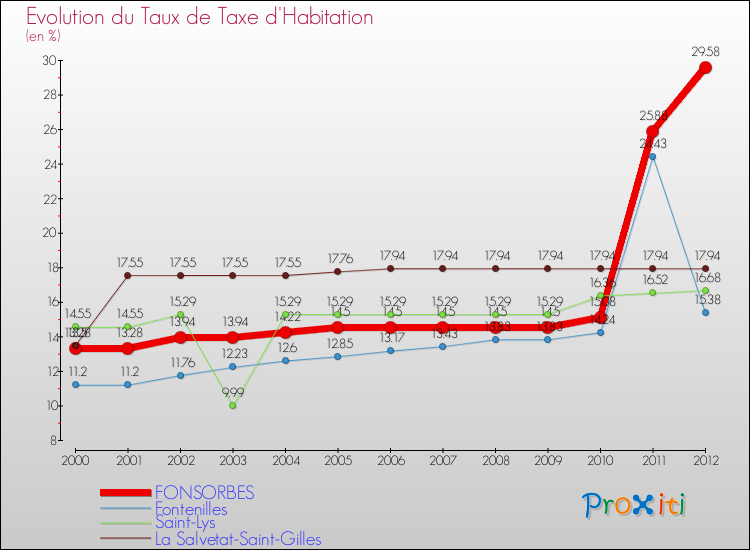 Evolution du taux de la taxe d'habitation pour FONSORBES et les communes proches Comparaison des taux de la taxe d'habitation pour FONSORBES et les communes voisines