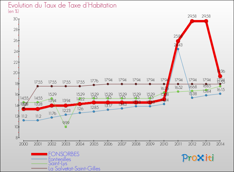 Evolution du taux de la taxe d'habitation pour FONSORBES et les communes proches de 2000 à 2014 Comparaison des taux de la taxe d'habitation pour FONSORBES et les communes voisines de 2000 à 2014