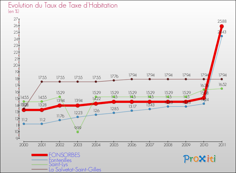 Evolution du taux de la taxe d'habitation pour FONSORBES et les communes proches Comparaison des taux de la taxe d'habitation pour FONSORBES et les communes voisines