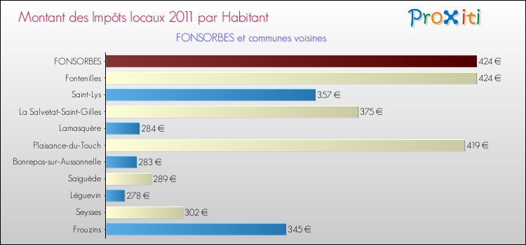 Montant des impôts locaux par Habitant pour FONSORBES et les communes proches Comparaison des impôts locaux par habitant pour FONSORBES et les communes voisines