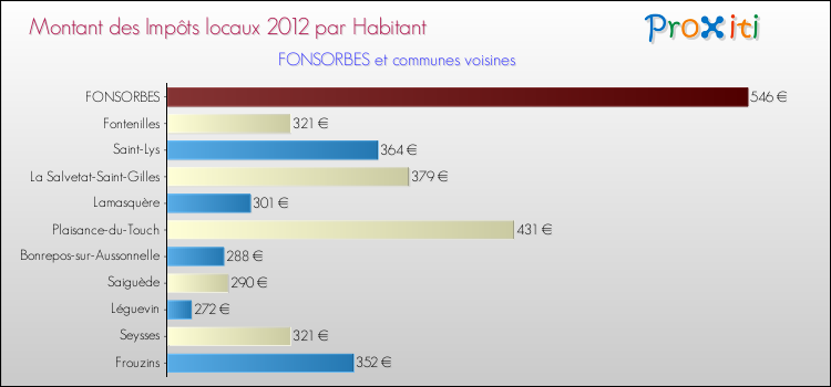 Montant des impôts locaux par Habitant pour FONSORBES et les communes proches Comparaison des impôts locaux par habitant pour FONSORBES et les communes voisines