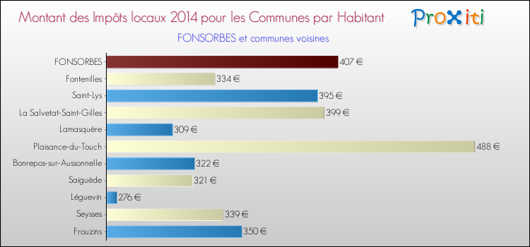Montant des impôts locaux par Habitant pour FONSORBES et les communes proches en 2014 Comparaison des impôts locaux par habitant pour FONSORBES et les communes voisines en 2014