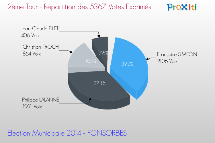 Répartition des votes exprimés au 2ème Tour des Elections Municipales 2014 de la commune de FONSORBES Elections Municipales 2014 - Répartition des votes exprimés au 2ème Tour pour la commune de FONSORBES